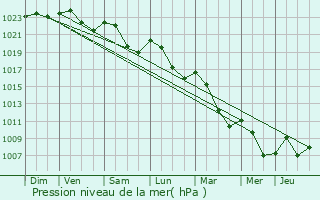 Graphe de la pression atmosphrique prvue pour Malicorne