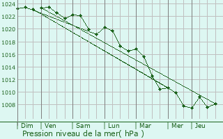 Graphe de la pression atmosphrique prvue pour Saint-Pierre-le-Motier