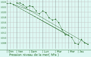 Graphe de la pression atmosphrique prvue pour Anthien