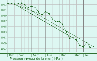 Graphe de la pression atmosphrique prvue pour Montigny-aux-Amognes