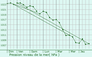 Graphe de la pression atmosphrique prvue pour Saint-Bnin-des-Bois