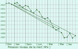 Graphe de la pression atmosphrique prvue pour Lussat