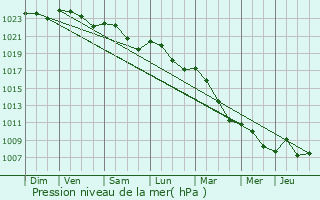 Graphe de la pression atmosphrique prvue pour Ouagne