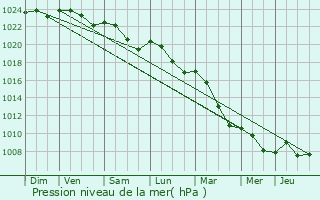 Graphe de la pression atmosphrique prvue pour Tronsanges