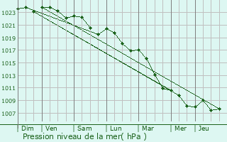 Graphe de la pression atmosphrique prvue pour Champvoux