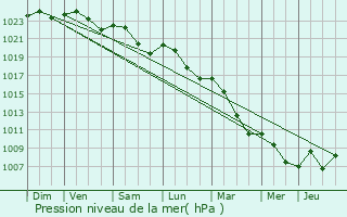 Graphe de la pression atmosphrique prvue pour Ltelon