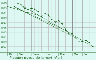 Graphe de la pression atmosphrique prvue pour Marche-en-Famenne