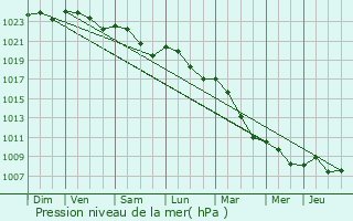 Graphe de la pression atmosphrique prvue pour Bulcy