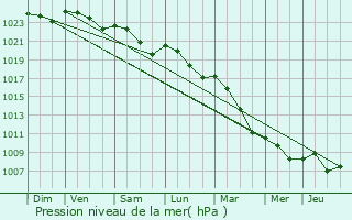 Graphe de la pression atmosphrique prvue pour Entrains-sur-Nohain