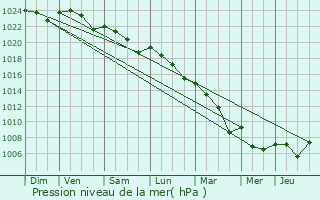 Graphe de la pression atmosphrique prvue pour Saint-Martial-de-Vitaterne