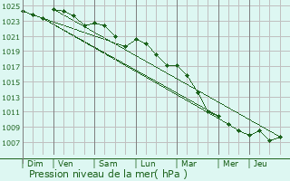 Graphe de la pression atmosphrique prvue pour Annay