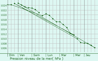 Graphe de la pression atmosphrique prvue pour Duffel