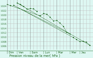 Graphe de la pression atmosphrique prvue pour Cuiry-ls-Chaudardes