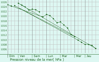 Graphe de la pression atmosphrique prvue pour Arrancy