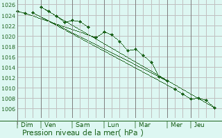 Graphe de la pression atmosphrique prvue pour Parfondru