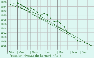 Graphe de la pression atmosphrique prvue pour Lens