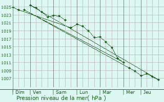 Graphe de la pression atmosphrique prvue pour Villeneuve-sur-Fre