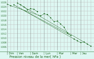 Graphe de la pression atmosphrique prvue pour Vauxaillon