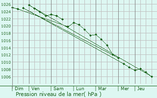 Graphe de la pression atmosphrique prvue pour Anguilcourt-le-Sart