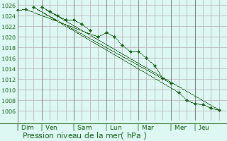 Graphe de la pression atmosphrique prvue pour Renaix