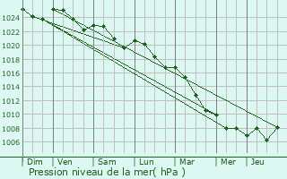 Graphe de la pression atmosphrique prvue pour Montrieux-en-Sologne