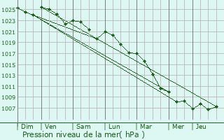 Graphe de la pression atmosphrique prvue pour Saint-Jean-de-Braye