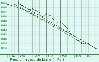 Graphe de la pression atmosphrique prvue pour Le Verguier