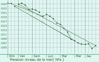 Graphe de la pression atmosphrique prvue pour Montroy