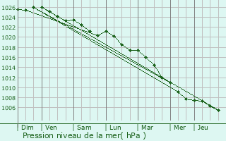 Graphe de la pression atmosphrique prvue pour Vitry-en-Artois