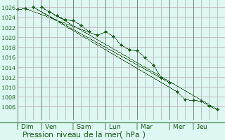 Graphe de la pression atmosphrique prvue pour Provin