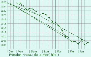 Graphe de la pression atmosphrique prvue pour Saint-Avertin