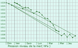 Graphe de la pression atmosphrique prvue pour Crucheray