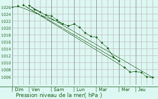 Graphe de la pression atmosphrique prvue pour Calonne-Ricouart