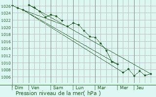Graphe de la pression atmosphrique prvue pour Le Temple