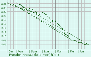 Graphe de la pression atmosphrique prvue pour Les Mureaux