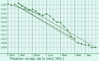 Graphe de la pression atmosphrique prvue pour Martagny