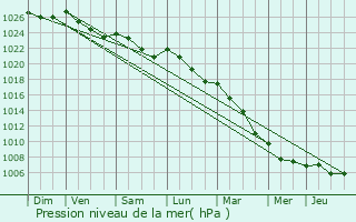 Graphe de la pression atmosphrique prvue pour Boisset-les-Prvanches