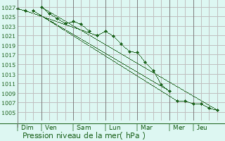 Graphe de la pression atmosphrique prvue pour Arnires-sur-Iton