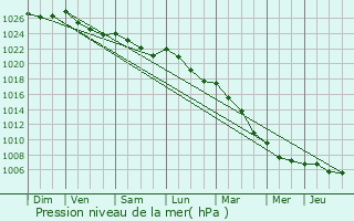 Graphe de la pression atmosphrique prvue pour Poses