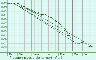 Graphe de la pression atmosphrique prvue pour Mers-les-Bains