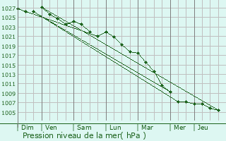 Graphe de la pression atmosphrique prvue pour Beaubray