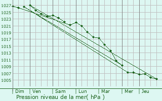 Graphe de la pression atmosphrique prvue pour Vraiville