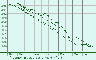 Graphe de la pression atmosphrique prvue pour Chronvilliers