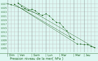 Graphe de la pression atmosphrique prvue pour Saint-Aubin-le-Guichard