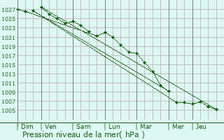 Graphe de la pression atmosphrique prvue pour Montreuil-l