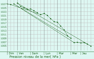 Graphe de la pression atmosphrique prvue pour Thiberville