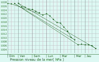 Graphe de la pression atmosphrique prvue pour Martainville