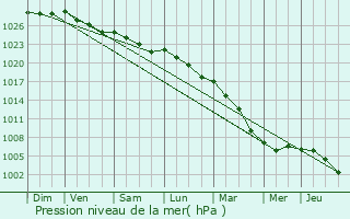 Graphe de la pression atmosphrique prvue pour Trelly