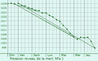 Graphe de la pression atmosphrique prvue pour Plougasnou