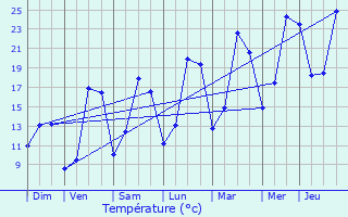 Graphique des tempratures prvues pour Affracourt
